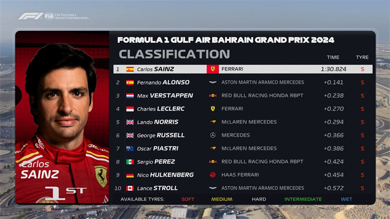 巴林F1大奖赛三练最终成绩。