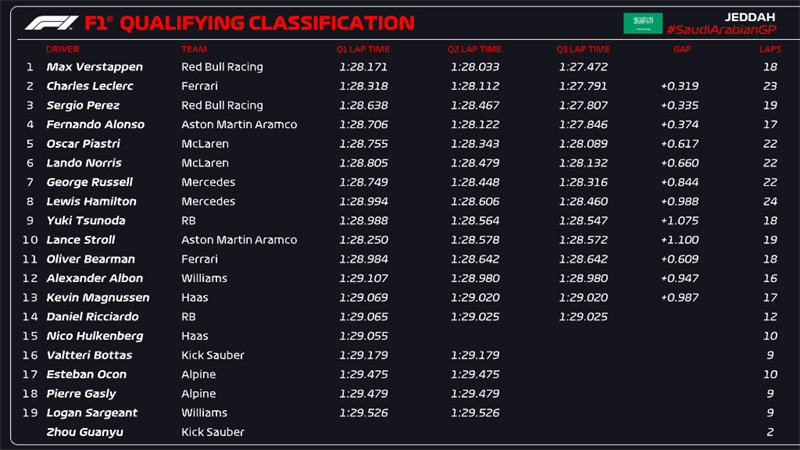 沙特F1大奖赛排位成绩表。