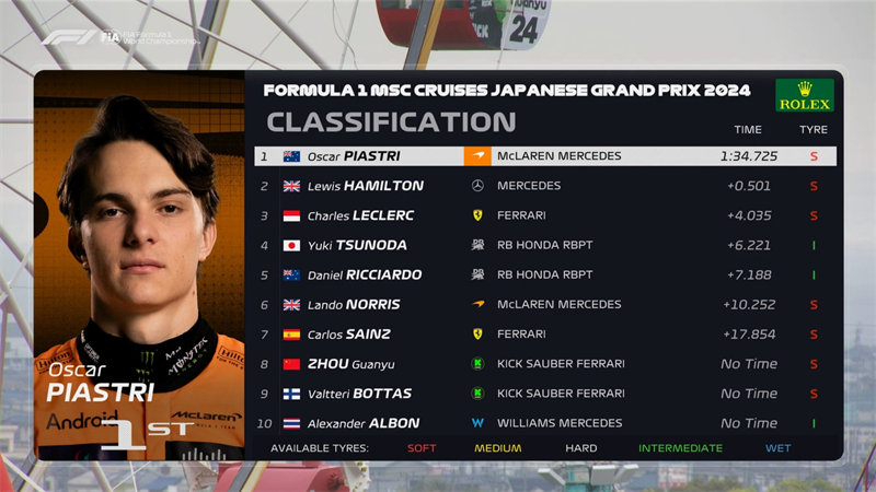 皮亚斯特里获得了日本F1大奖赛二练的最快圈。