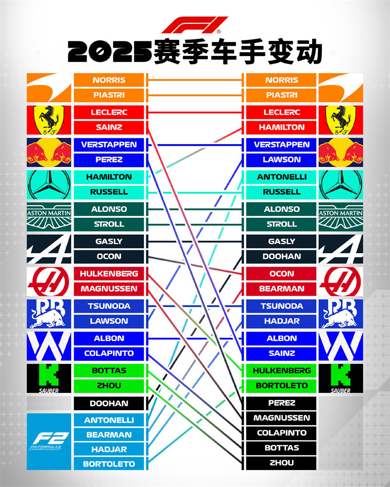 F1的图表将萨金特遗忘了。